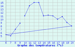 Courbe de tempratures pour Viterbo