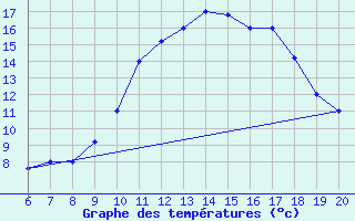 Courbe de tempratures pour Ovar / Maceda