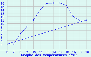 Courbe de tempratures pour Guidonia