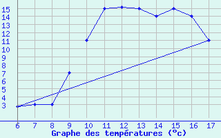 Courbe de tempratures pour Viterbo