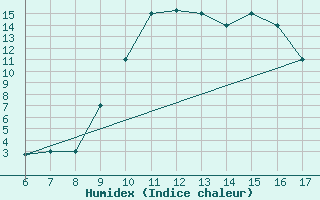 Courbe de l'humidex pour Viterbo