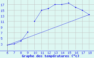 Courbe de tempratures pour Guidonia