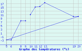 Courbe de tempratures pour Jajce