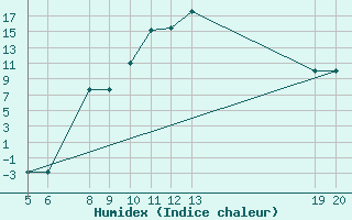 Courbe de l'humidex pour Jajce