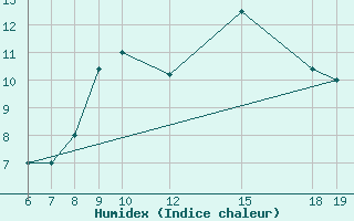 Courbe de l'humidex pour M. Calamita