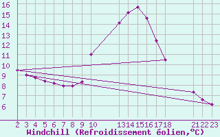 Courbe du refroidissement olien pour Colmar-Ouest (68)