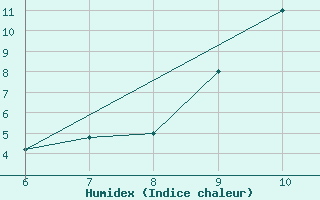 Courbe de l'humidex pour Tarvisio