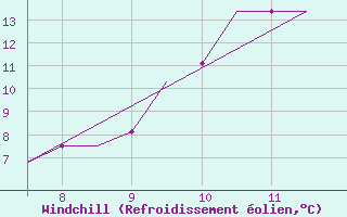 Courbe du refroidissement olien pour Oxford (Kidlington)