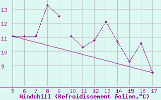 Courbe du refroidissement olien pour Crotone