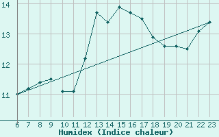 Courbe de l'humidex pour Bonn-Roleber