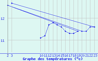 Courbe de tempratures pour Guidel (56)