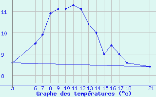 Courbe de tempratures pour Bjelasnica