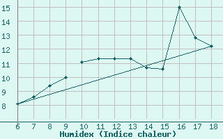 Courbe de l'humidex pour Igdir