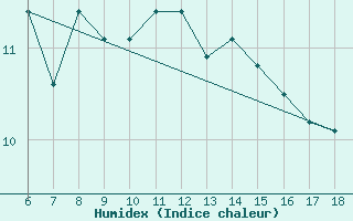 Courbe de l'humidex pour Campobasso