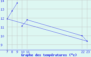 Courbe de tempratures pour Shaffhausen