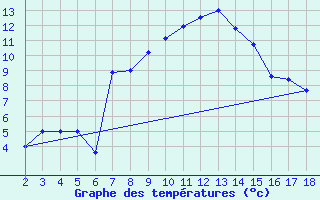 Courbe de tempratures pour Adiyaman