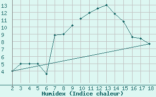 Courbe de l'humidex pour Adiyaman