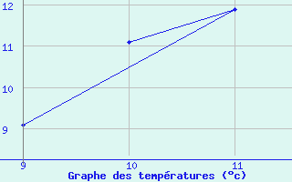 Courbe de tempratures pour Mieussy (74)