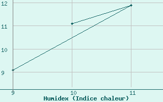 Courbe de l'humidex pour Mieussy (74)