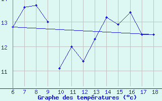 Courbe de tempratures pour Kas