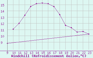 Courbe du refroidissement olien pour Grimentz (Sw)