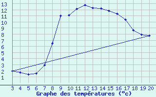 Courbe de tempratures pour Niksic