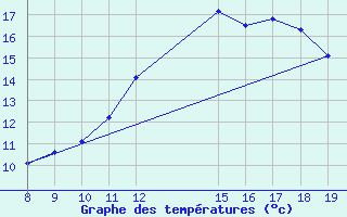 Courbe de tempratures pour Gurande (44)