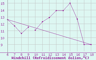 Courbe du refroidissement olien pour Ustica