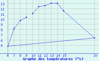 Courbe de tempratures pour Tuzla