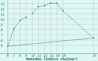 Courbe de l'humidex pour Tuzla