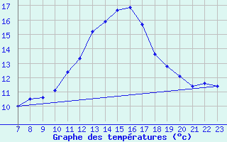 Courbe de tempratures pour Doissat (24)