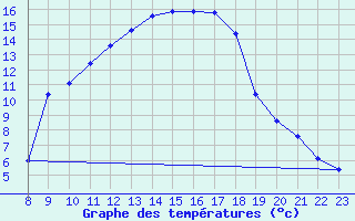 Courbe de tempratures pour Mhleberg