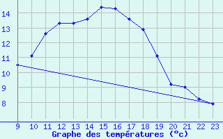 Courbe de tempratures pour Saffr (44)