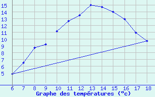 Courbe de tempratures pour Cihanbeyli