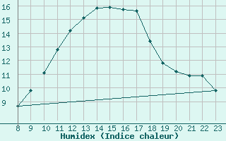 Courbe de l'humidex pour Douzens (11)