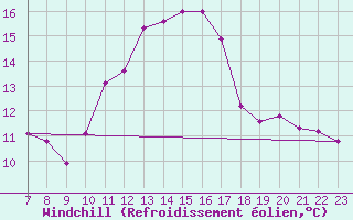 Courbe du refroidissement olien pour Doissat (24)