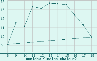 Courbe de l'humidex pour Roldalsfjellet