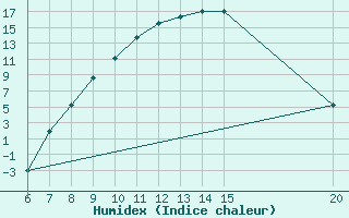 Courbe de l'humidex pour Livno