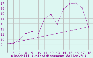 Courbe du refroidissement olien pour M. Calamita