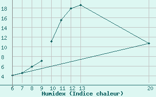 Courbe de l'humidex pour Bihac