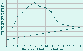 Courbe de l'humidex pour Doissat (24)