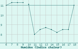 Courbe de l'humidex pour Termoli