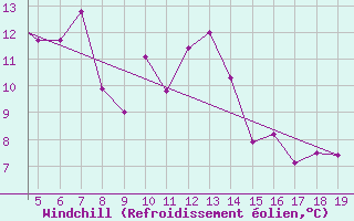 Courbe du refroidissement olien pour Chios Airport