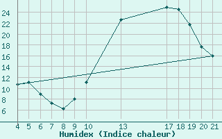 Courbe de l'humidex pour Douzy (08)