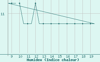 Courbe de l'humidex pour Cranfield