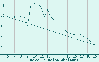 Courbe de l'humidex pour Ioannina Airport