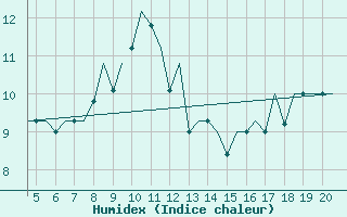 Courbe de l'humidex pour San Sebastian (Esp)