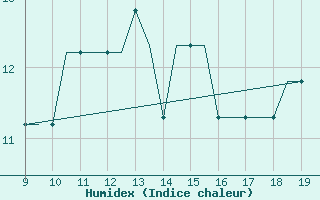 Courbe de l'humidex pour Morlaix / Ploujean