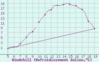 Courbe du refroidissement olien pour Wittmundhaven