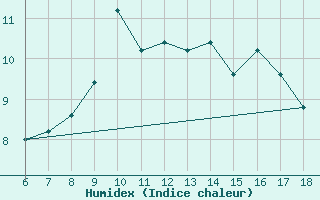 Courbe de l'humidex pour Ustica